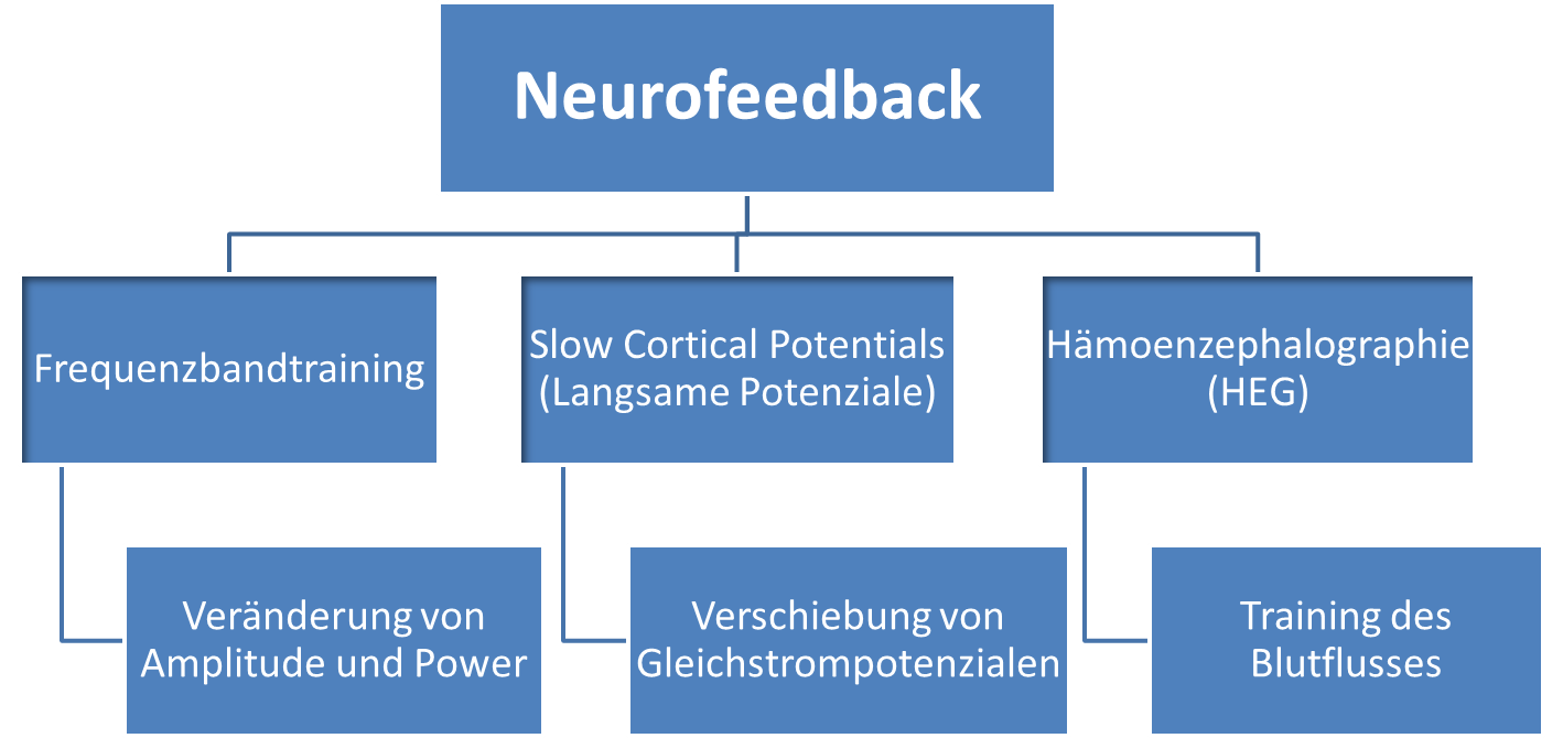 Klassifizierung von Neurofeedback